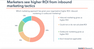 Inbound vs Outbound return on investment (ROI), Content Marketing